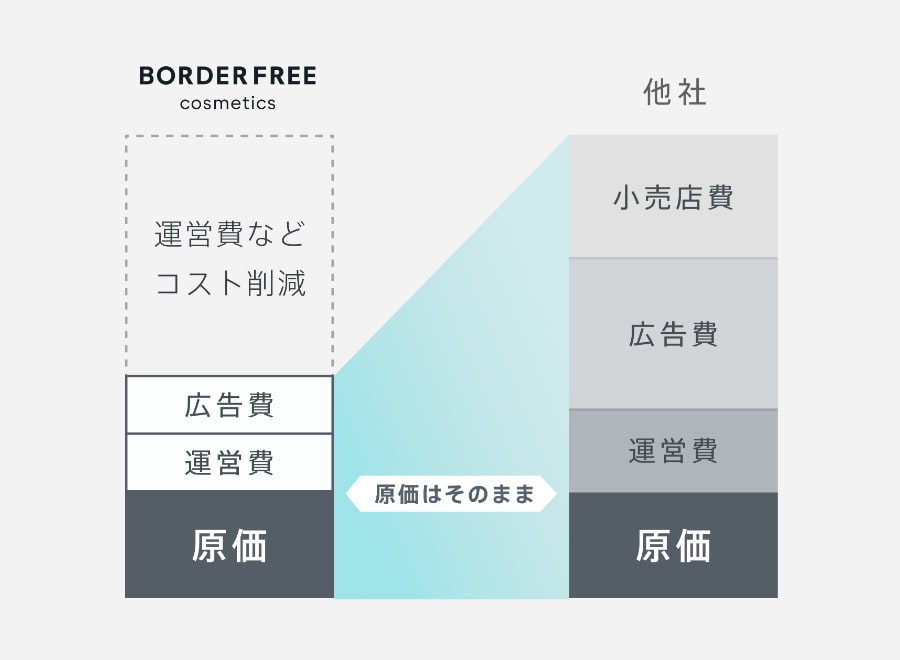 コストカットの図