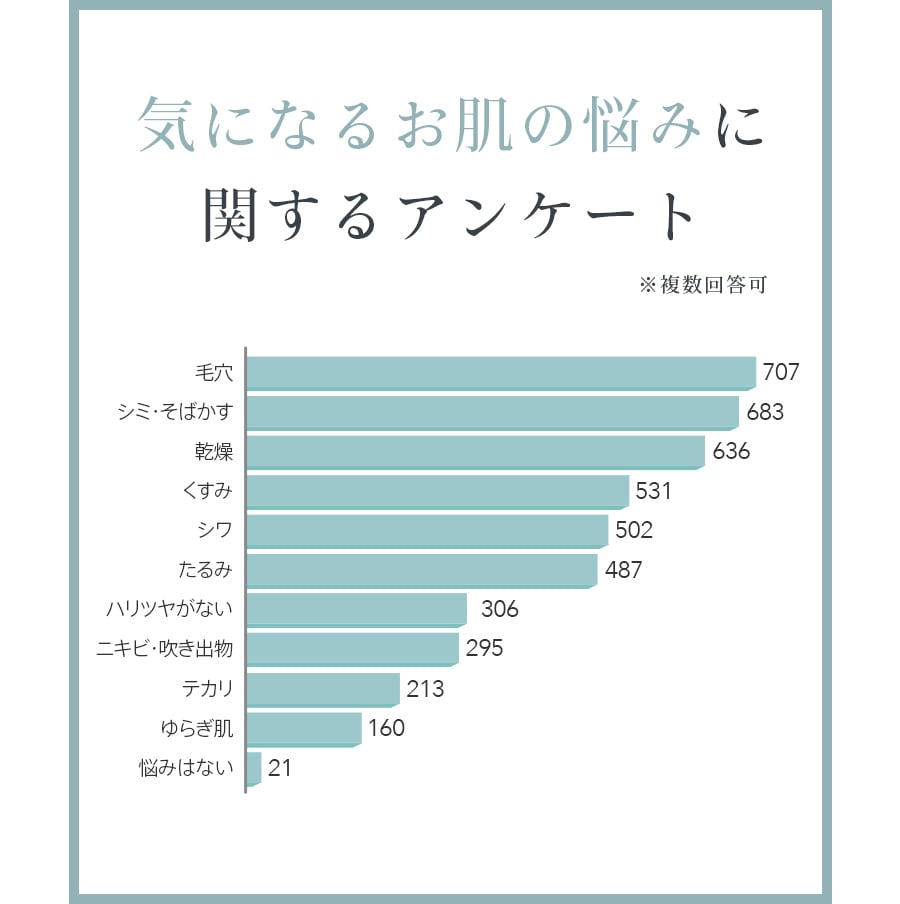 気になるお肌の悩みに関するアンケート
