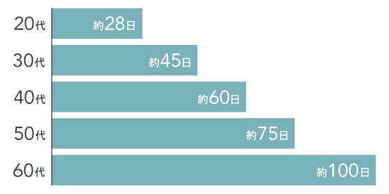 ターンオーバーグラフ